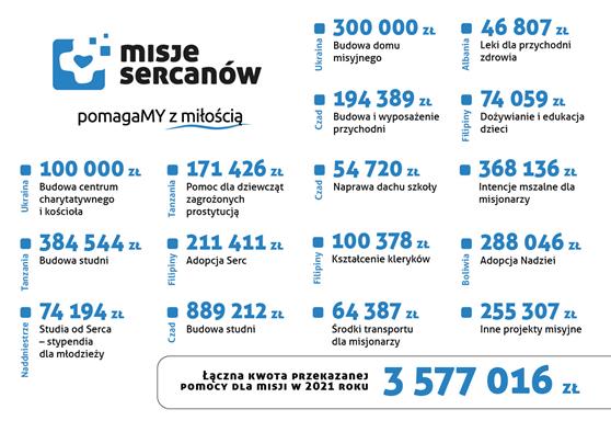 Raport 2021 Misje Sercanów3.jpg